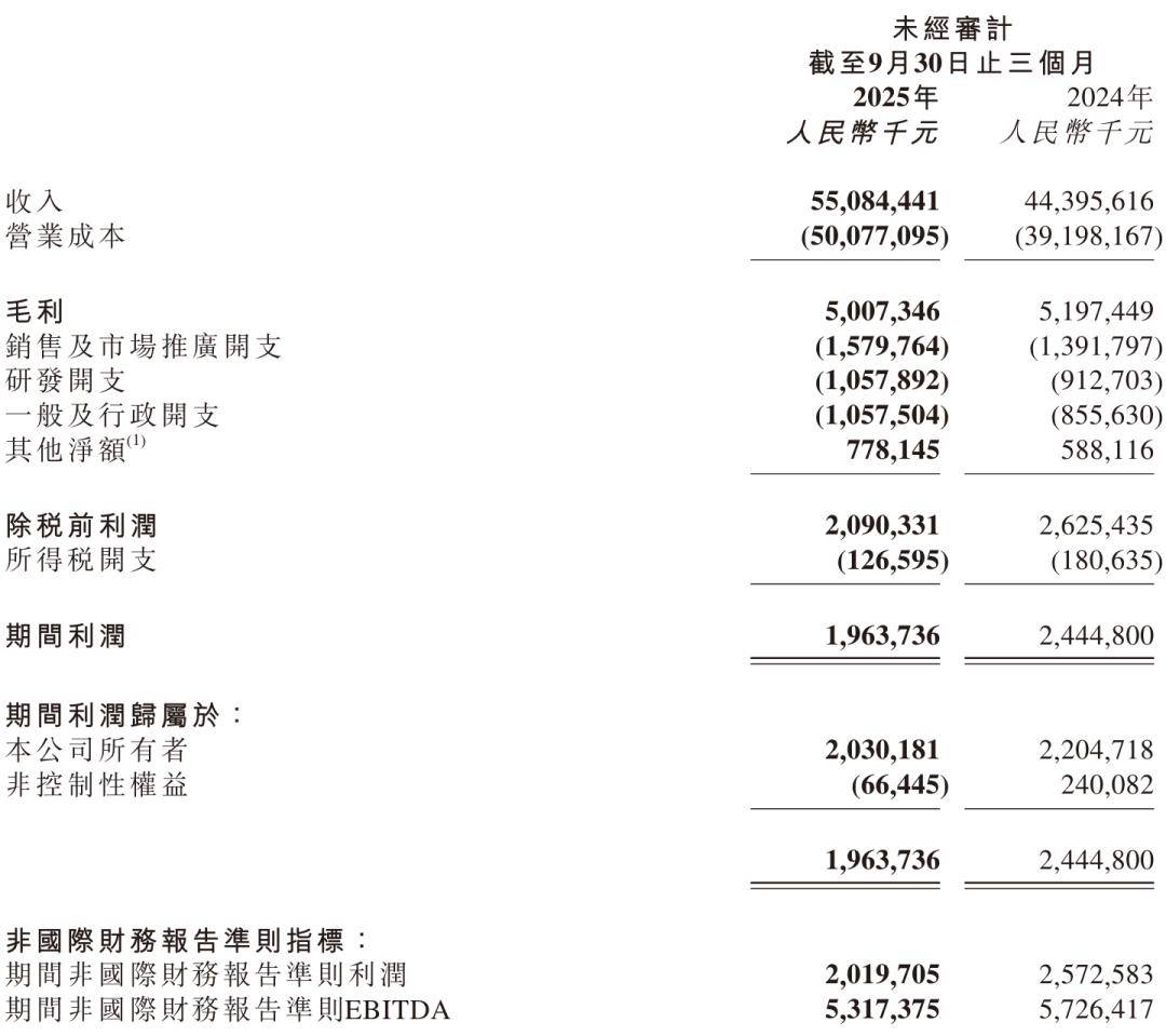 开云-京东物流第三季营收551亿：同比增24% 王振辉重新担任CEO