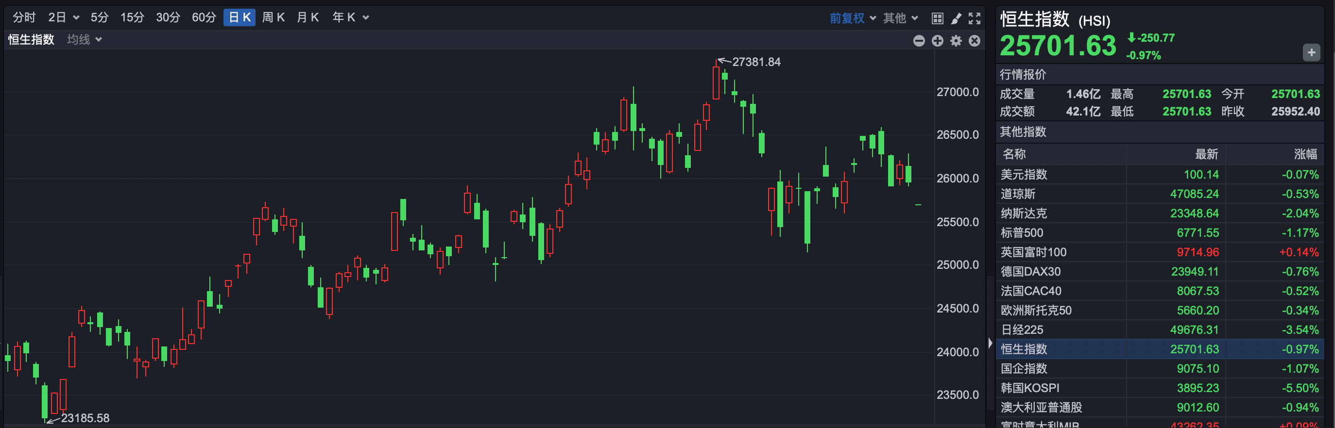 kaiyun-港股速报 | 调整延续 恒指低开超250点 赛力斯上市破发