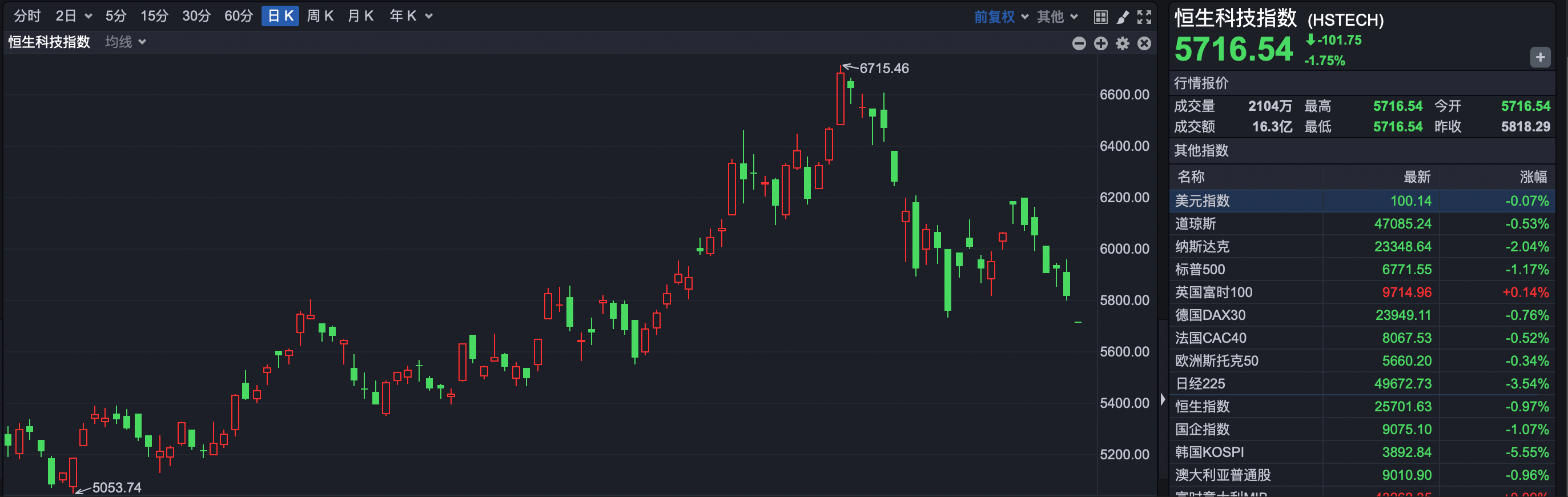 kaiyun-港股速报 | 调整延续 恒指低开超250点 赛力斯上市破发