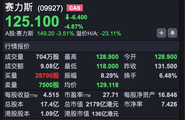 kaiyun-港股速报 | 调整延续 恒指低开超250点 赛力斯上市破发