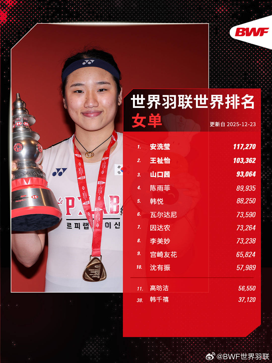 开运-世界羽联年终排名出炉：石宇奇男单霸榜 安洗莹女单折桂