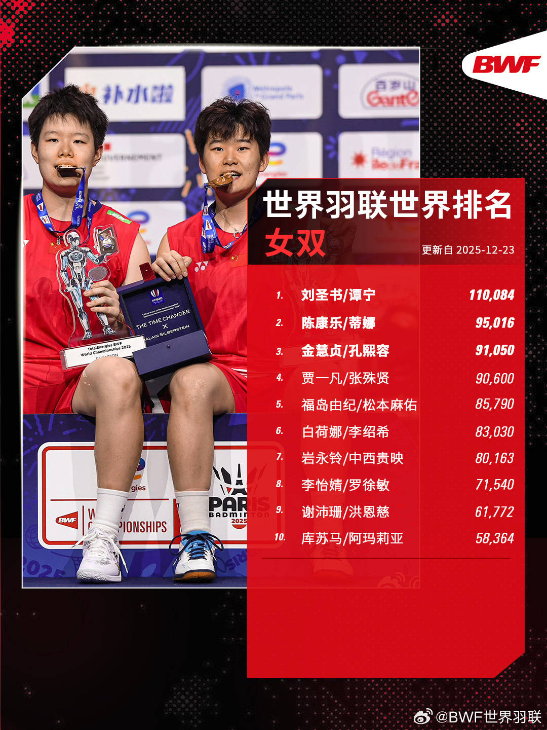 开运-世界羽联年终排名出炉：石宇奇男单霸榜 安洗莹女单折桂