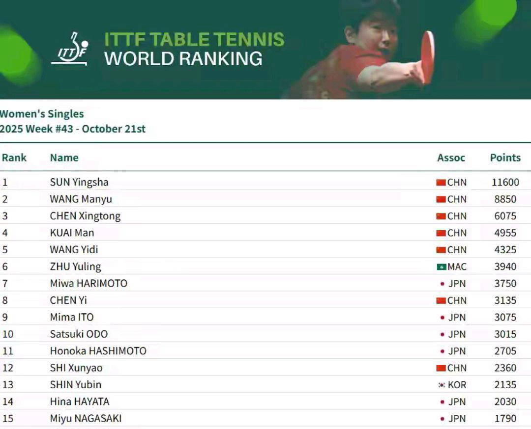 开云-乒乓球世界排名11月揭晓